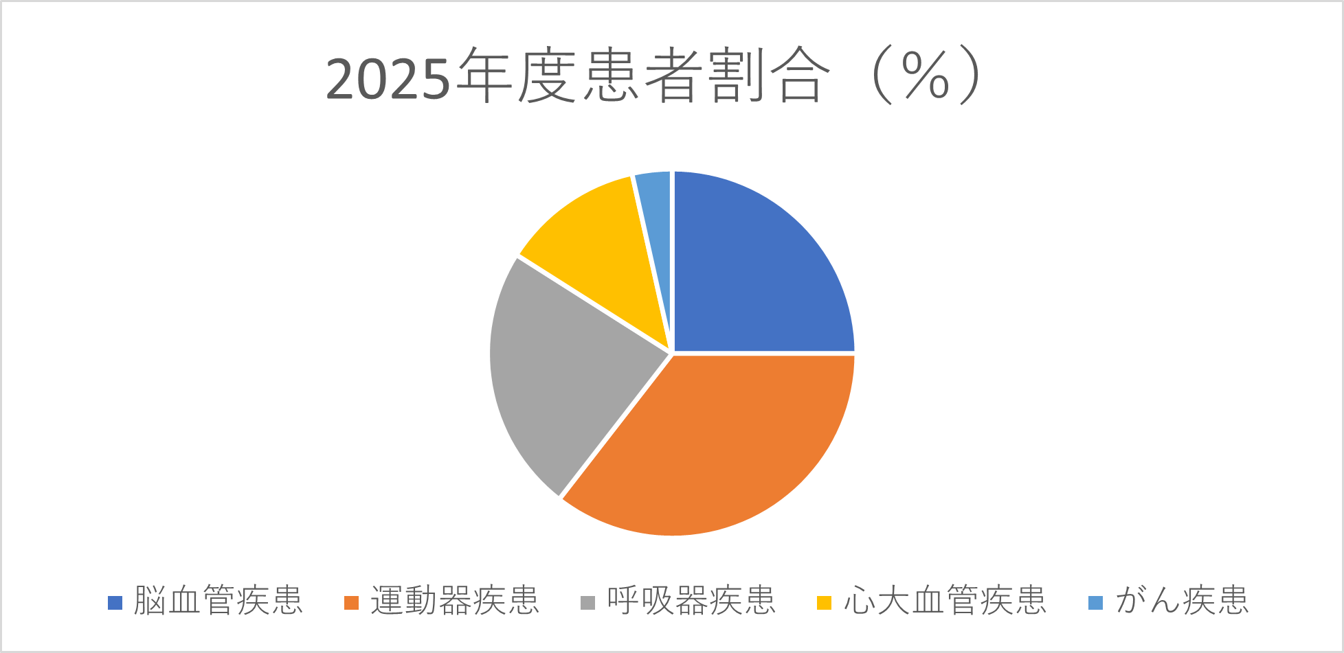 2025患者割合