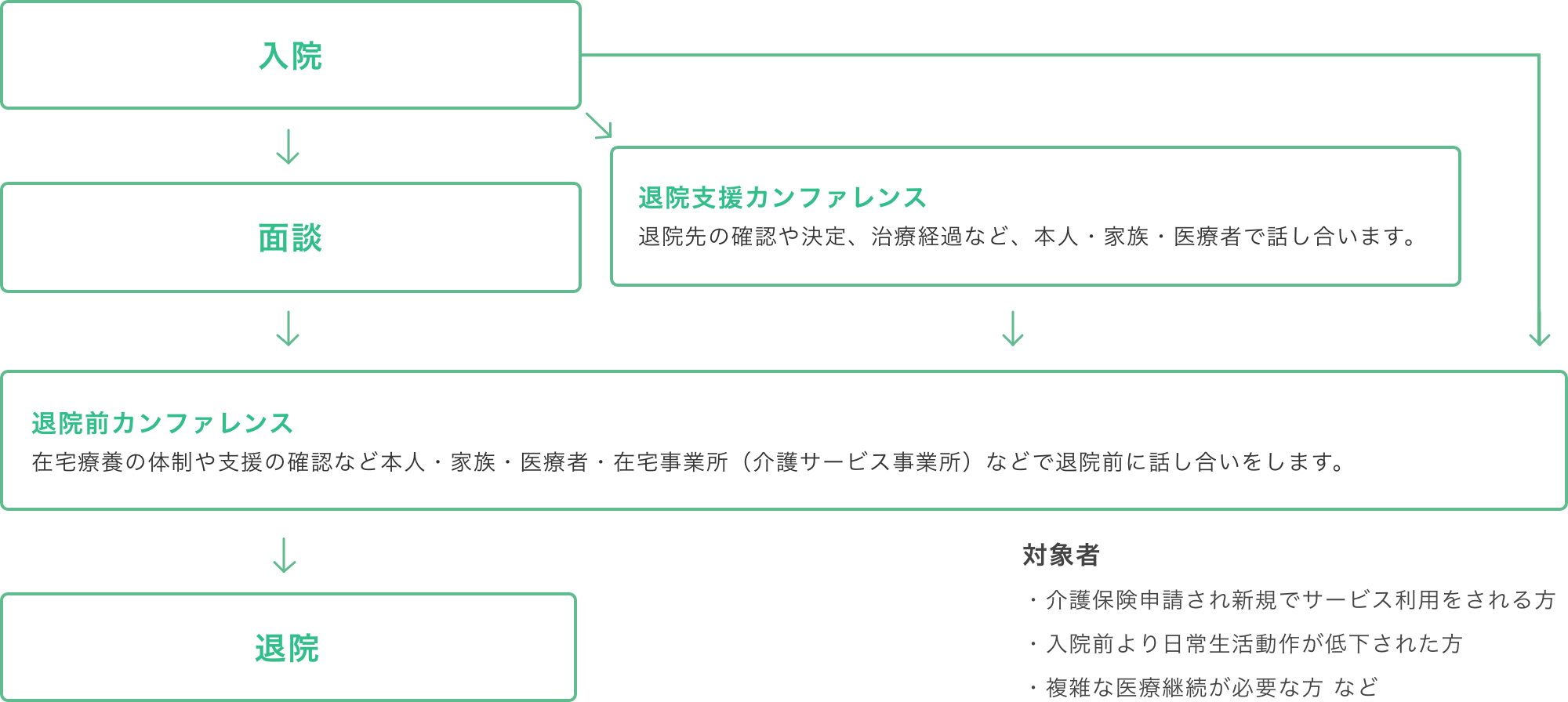 退院支援チームの図