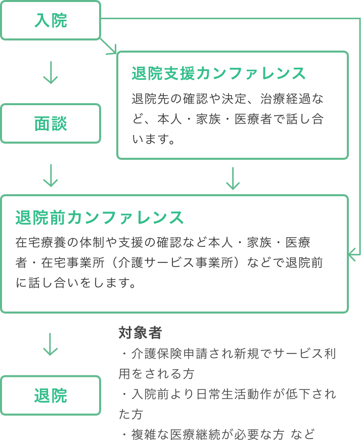 退院支援チームの図